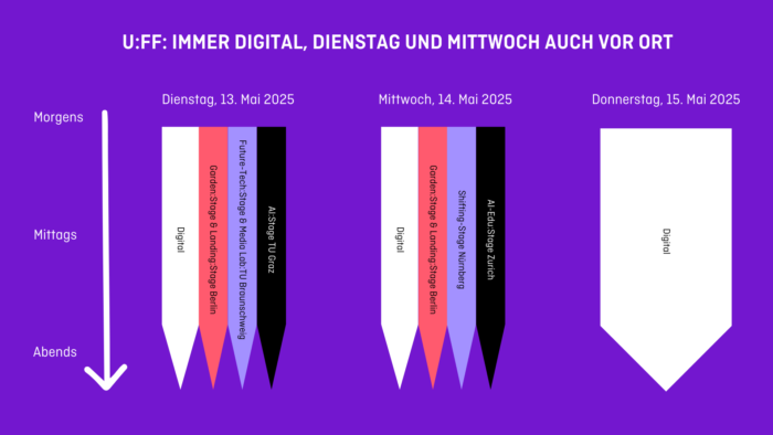 Das U:FF 2025 findet immer digital und am 13. & 14. Mai auch an verschiedenen Präsenzstandorten statt. 